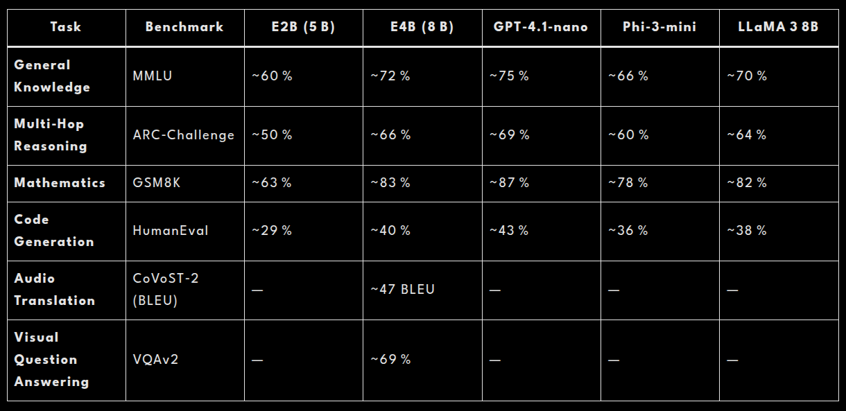 Gemma3n Benchmarks