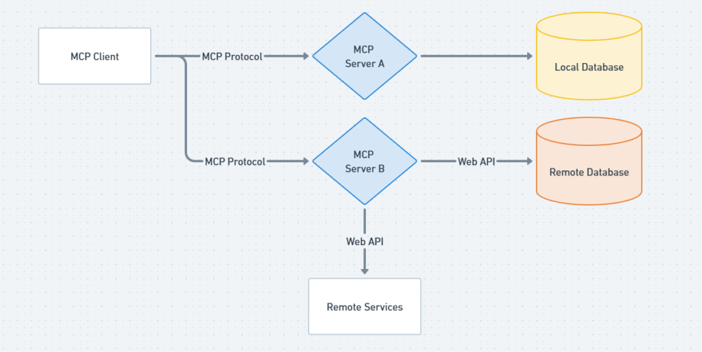What is MCP in AI